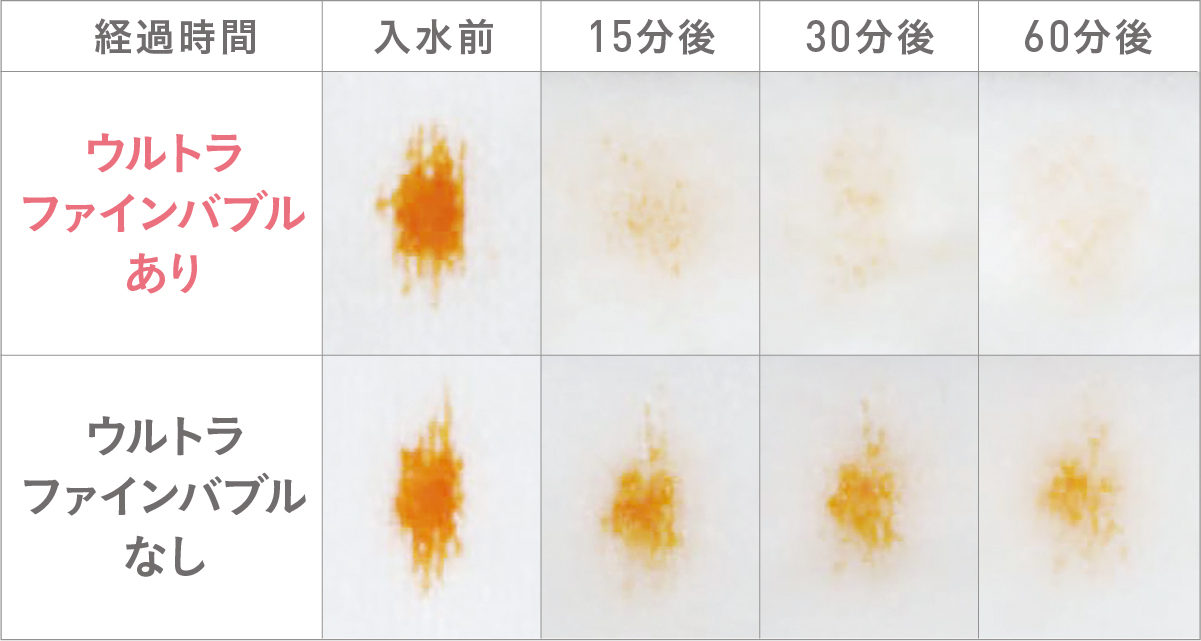 ウルトラファインバブル有無の繊維素材の洗浄効果の実験画像